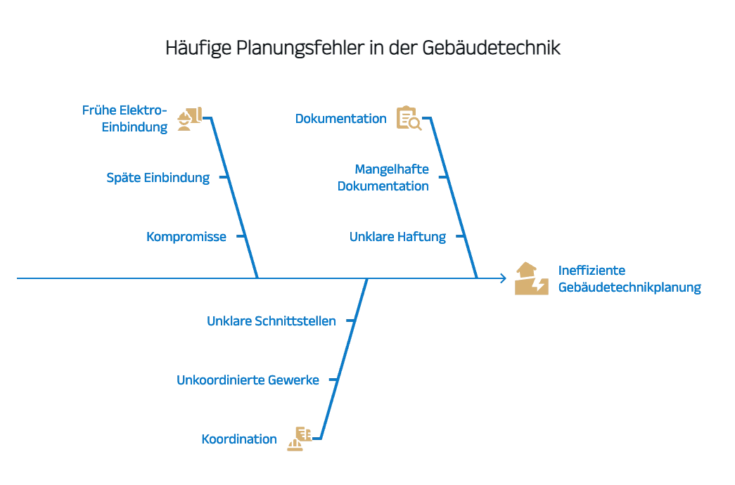 Haeufige-Planungsfehler-in-der-Gebaeudetechnik